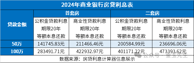 2024年最新房貸利息表（首套房、二套房，商貸）貸款50萬(wàn)的利息計(jì)算